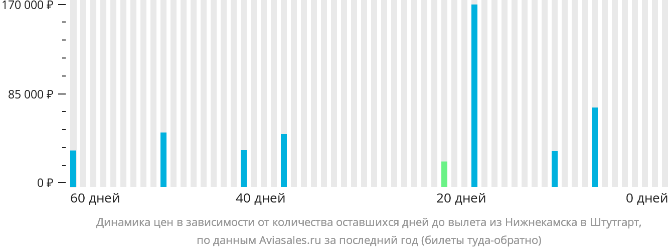 Динамика цен в зависимости от количества оставшихся дней до вылета из Набережных Челнов (Нижнекамска) в Штутгарт