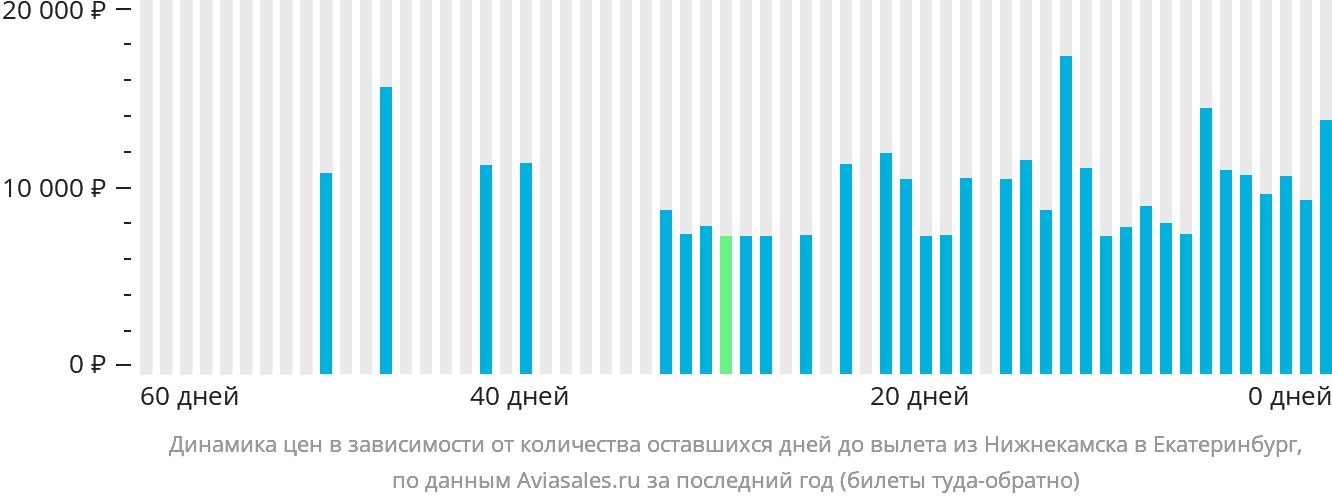Динамика цен в зависимости от количества оставшихся дней до вылета из Набережных Челнов (Нижнекамска) в Екатеринбург