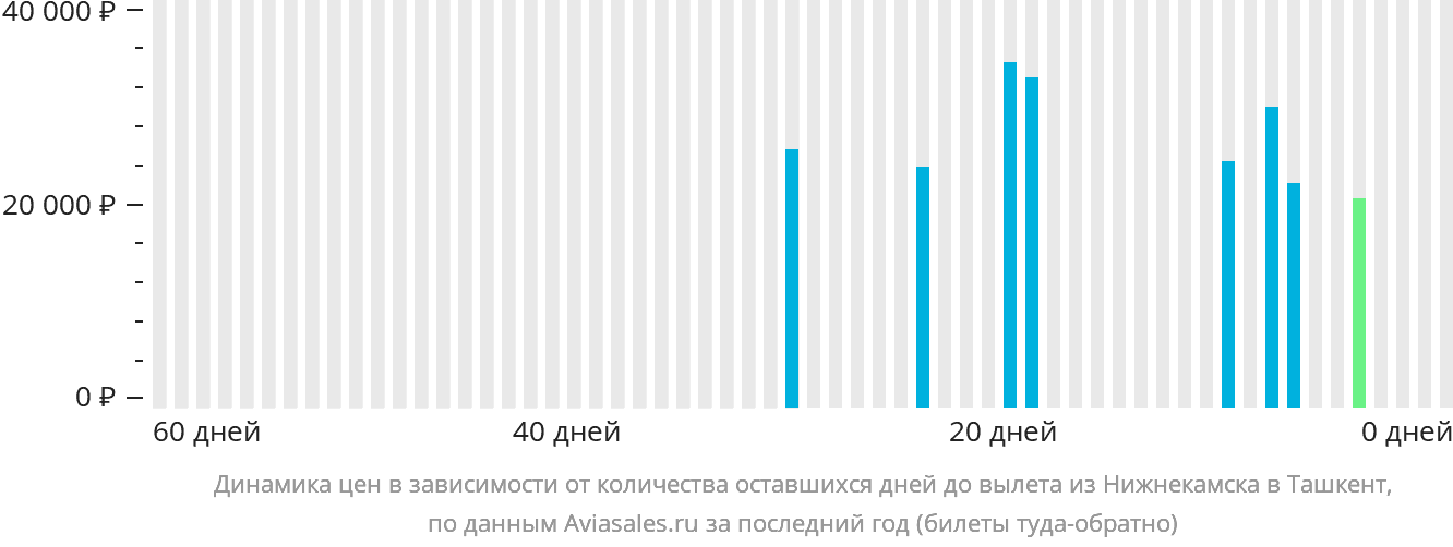 Динамика цен в зависимости от количества оставшихся дней до вылета из Набережных Челнов (Нижнекамска) в Ташкент