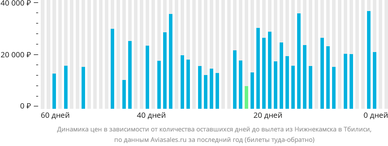 Динамика цен в зависимости от количества оставшихся дней до вылета из Набережных Челнов (Нижнекамска) в Тбилиси