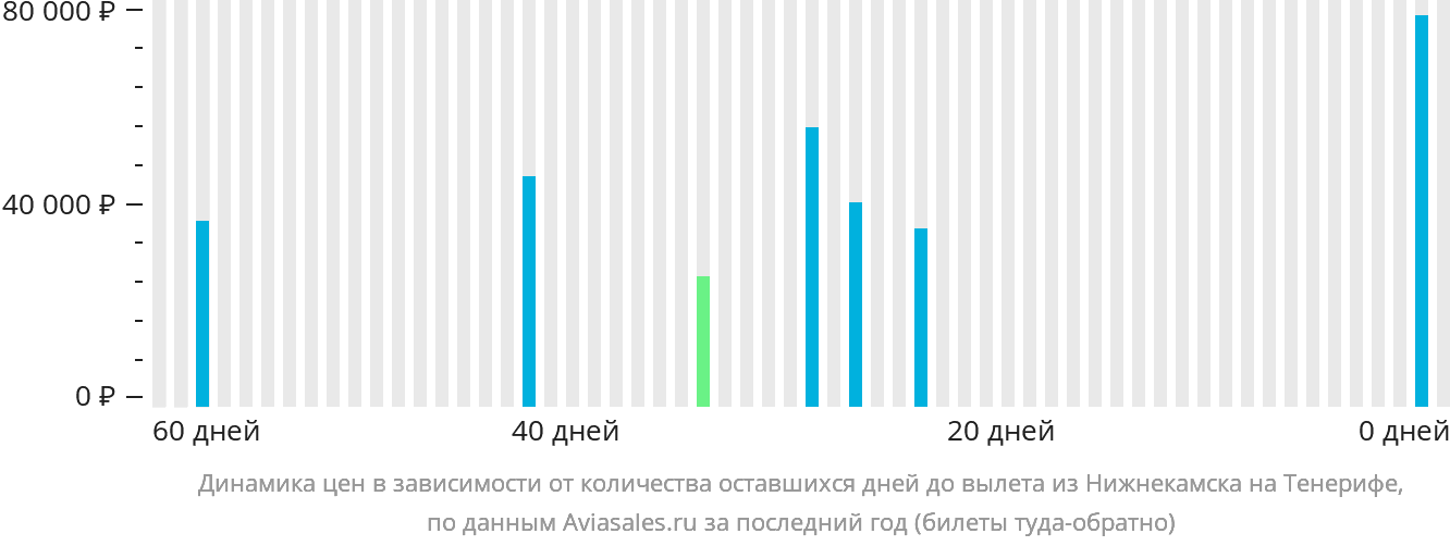 Динамика цен в зависимости от количества оставшихся дней до вылета из Набережных Челнов (Нижнекамска) на Тенерифе