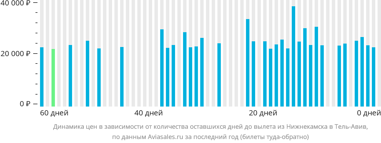 Динамика цен в зависимости от количества оставшихся дней до вылета из Набережных Челнов (Нижнекамска) в Тель-Авив