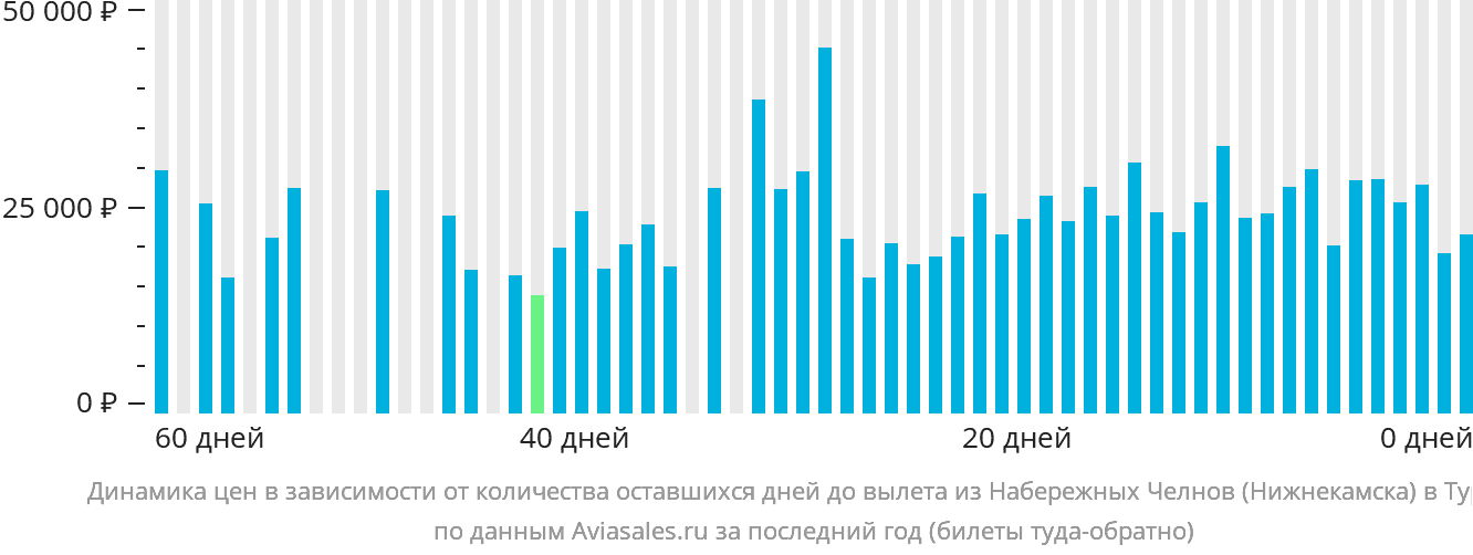 Динамика цен в зависимости от количества оставшихся дней до вылета из Набережных Челнов (Нижнекамска) в Турцию