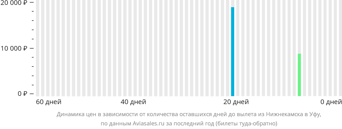 Динамика цен в зависимости от количества оставшихся дней до вылета из Набережных Челнов (Нижнекамска) в Уфу