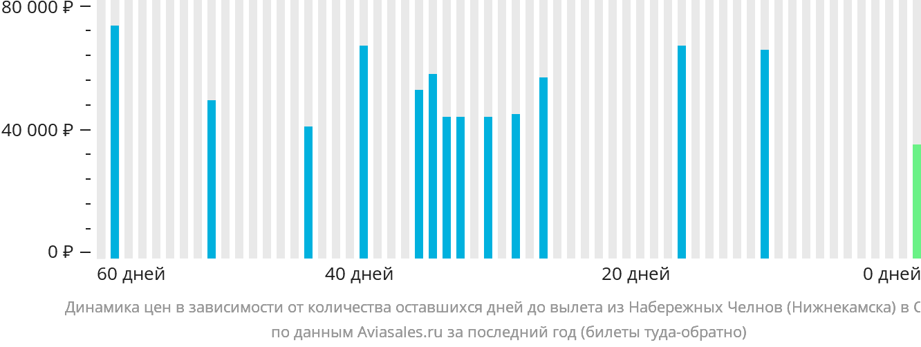 Динамика цен в зависимости от количества оставшихся дней до вылета из Набережных Челнов (Нижнекамска) в США