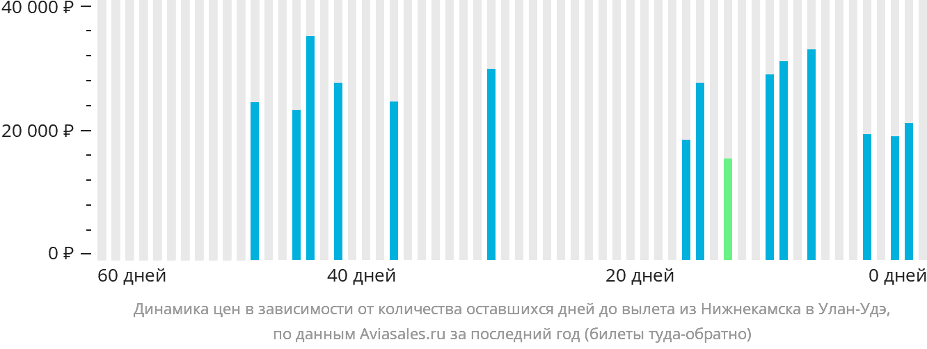 Динамика цен в зависимости от количества оставшихся дней до вылета из Набережных Челнов (Нижнекамска) в Улан-Удэ