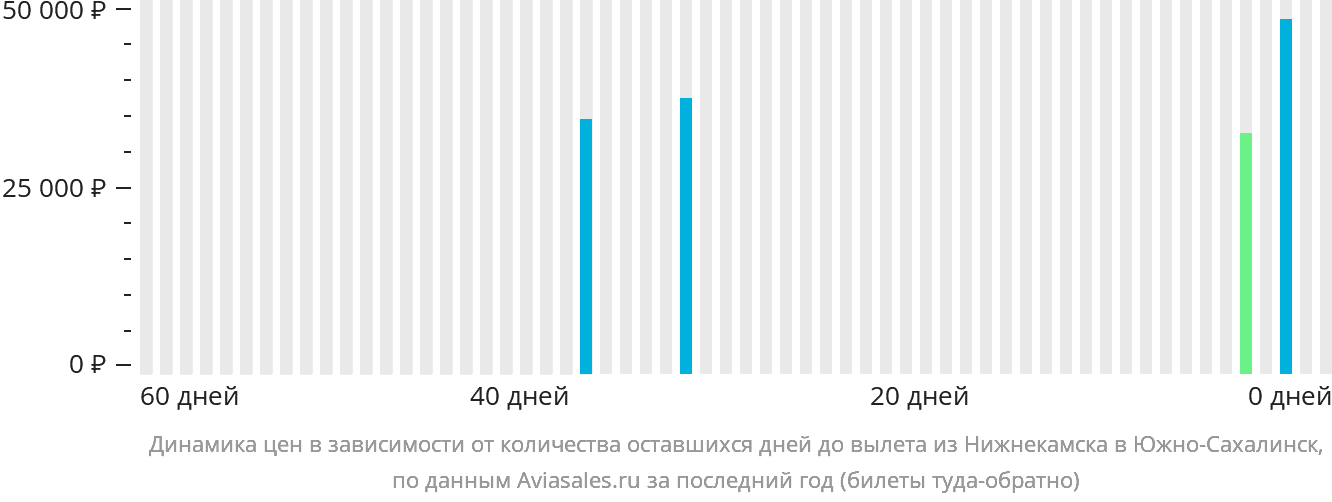 Динамика цен в зависимости от количества оставшихся дней до вылета из Набережных Челнов (Нижнекамска) в Южно-Сахалинск