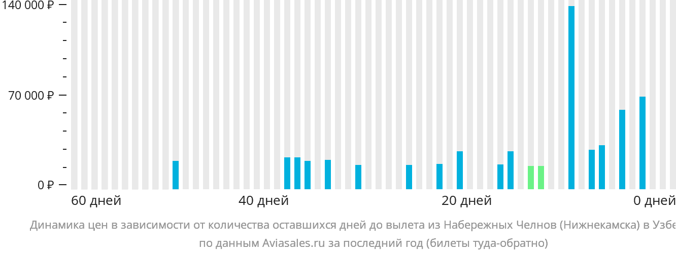 Динамика цен в зависимости от количества оставшихся дней до вылета из Набережных Челнов (Нижнекамска) в Узбекистан