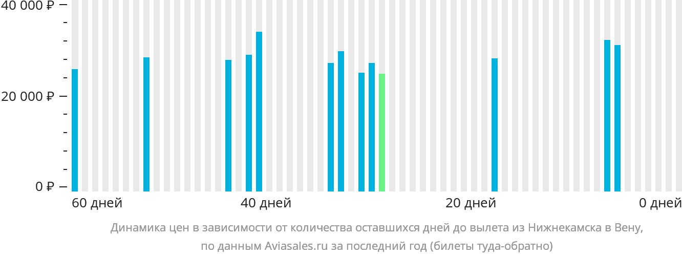 Динамика цен в зависимости от количества оставшихся дней до вылета из Набережных Челнов (Нижнекамска) в Вену