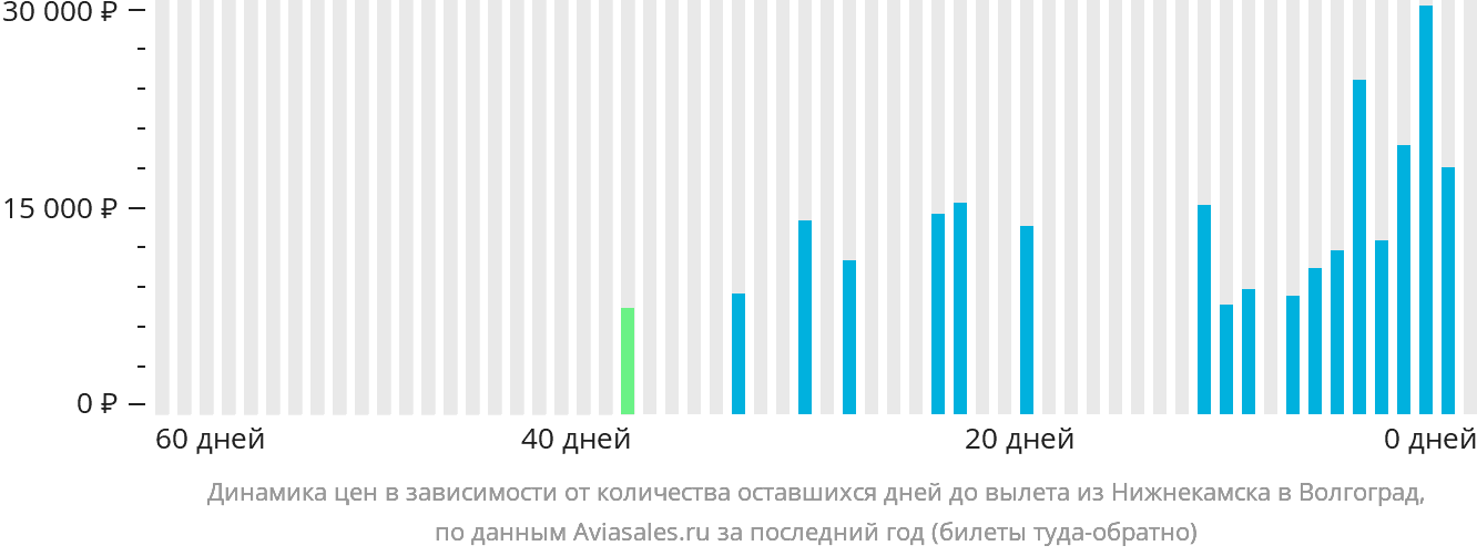 Динамика цен в зависимости от количества оставшихся дней до вылета из Набережных Челнов (Нижнекамска) в Волгоград