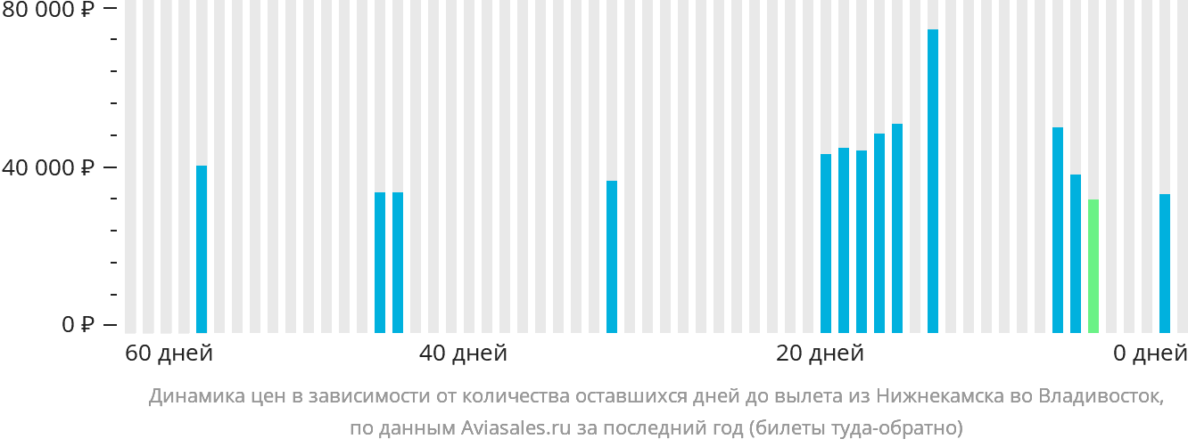 Динамика цен в зависимости от количества оставшихся дней до вылета из Набережных Челнов (Нижнекамска) во Владивосток