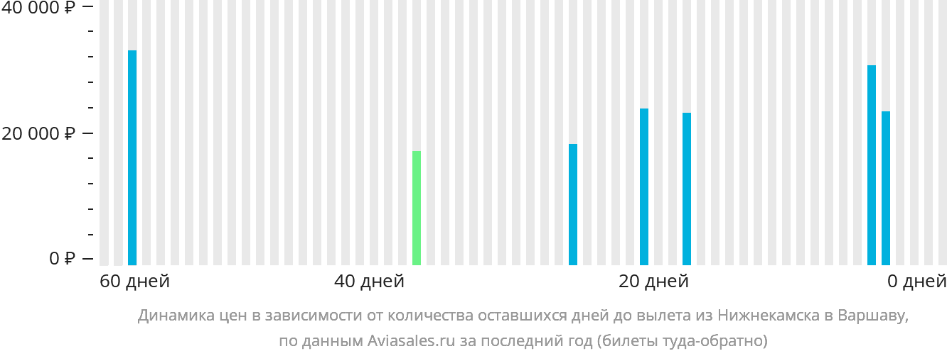 Динамика цен в зависимости от количества оставшихся дней до вылета из Набережных Челнов (Нижнекамска) в Варшаву