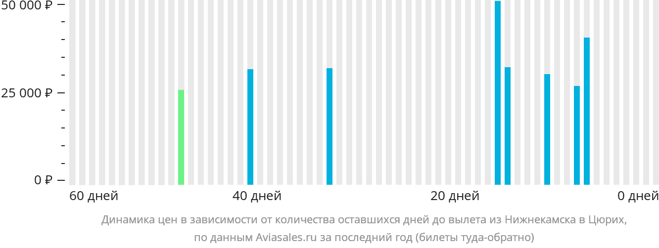Динамика цен в зависимости от количества оставшихся дней до вылета из Набережных Челнов (Нижнекамска) в Цюрих