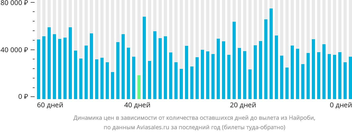 Динамика цен в зависимости от количества оставшихся дней до вылета из Найроби