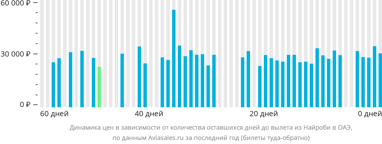 Динамика цен в зависимости от количества оставшихся дней до вылета из Найроби в ОАЭ