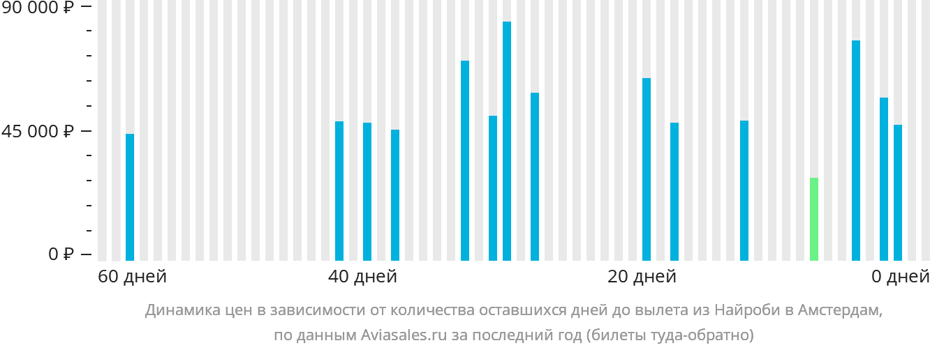 Динамика цен в зависимости от количества оставшихся дней до вылета из Найроби в Амстердам