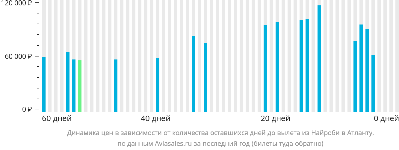Динамика цен в зависимости от количества оставшихся дней до вылета из Найроби в Атланту