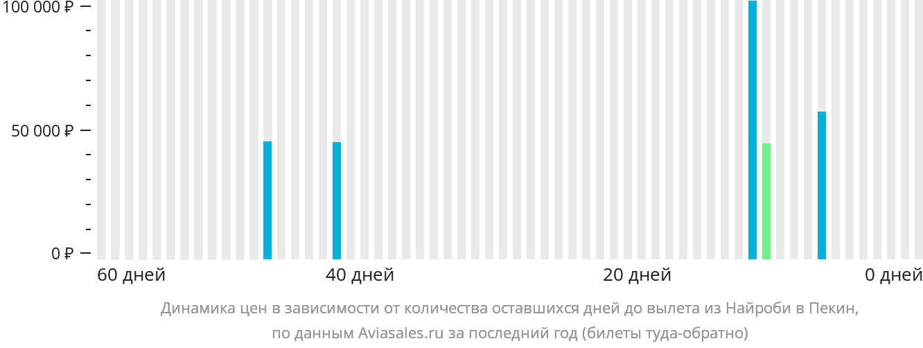 Динамика цен в зависимости от количества оставшихся дней до вылета из Найроби в Пекин