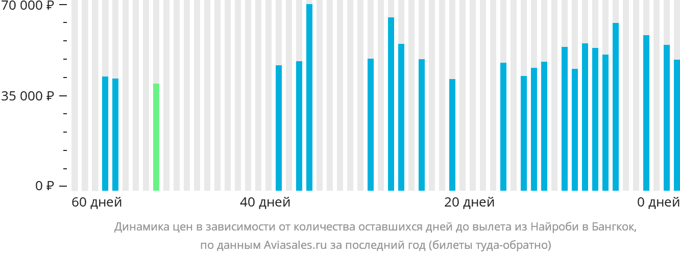 Динамика цен в зависимости от количества оставшихся дней до вылета из Найроби в Бангкок