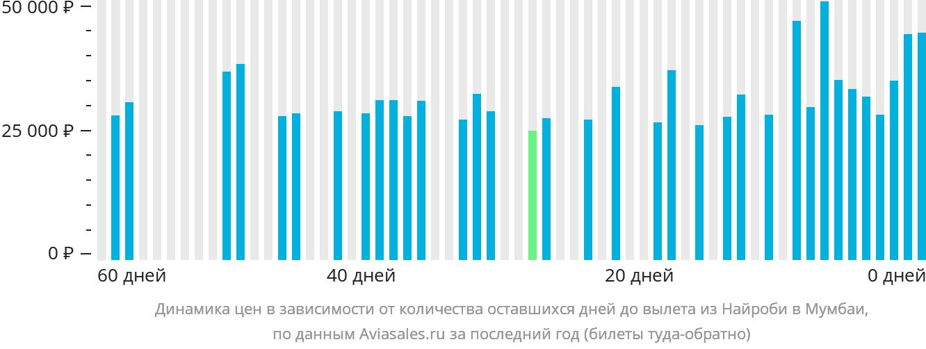 Динамика цен в зависимости от количества оставшихся дней до вылета из Найроби в Мумбаи