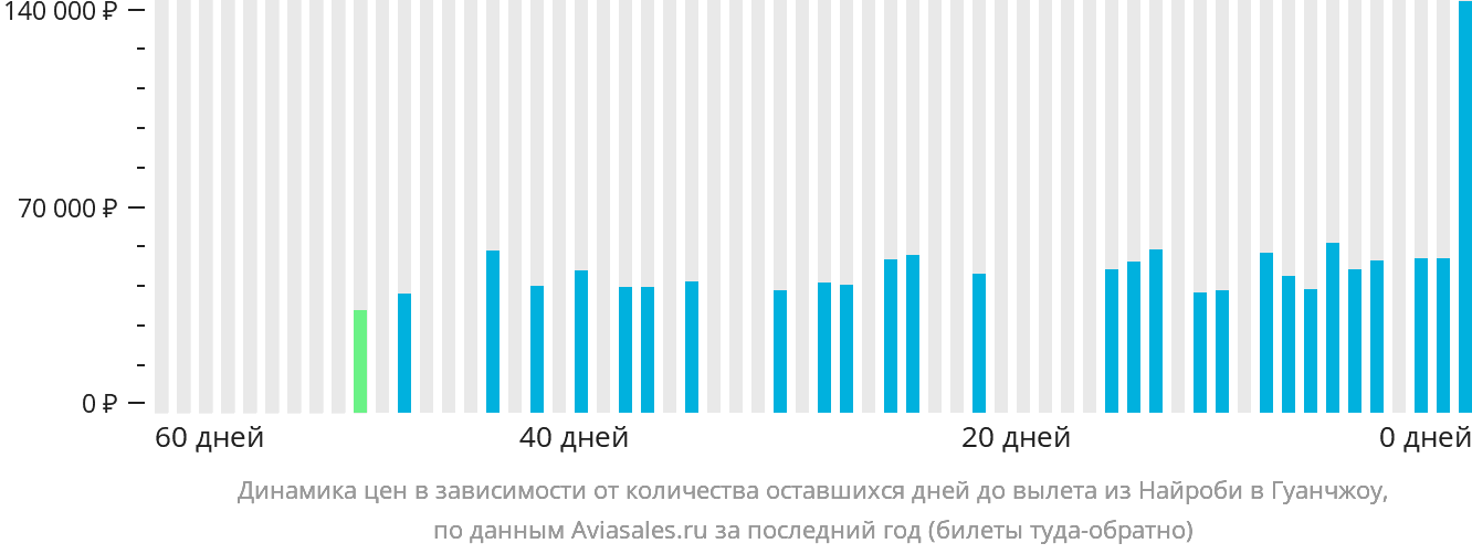 Динамика цен в зависимости от количества оставшихся дней до вылета из Найроби в Гуанчжоу