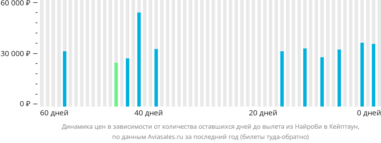 Динамика цен в зависимости от количества оставшихся дней до вылета из Найроби в Кейптаун