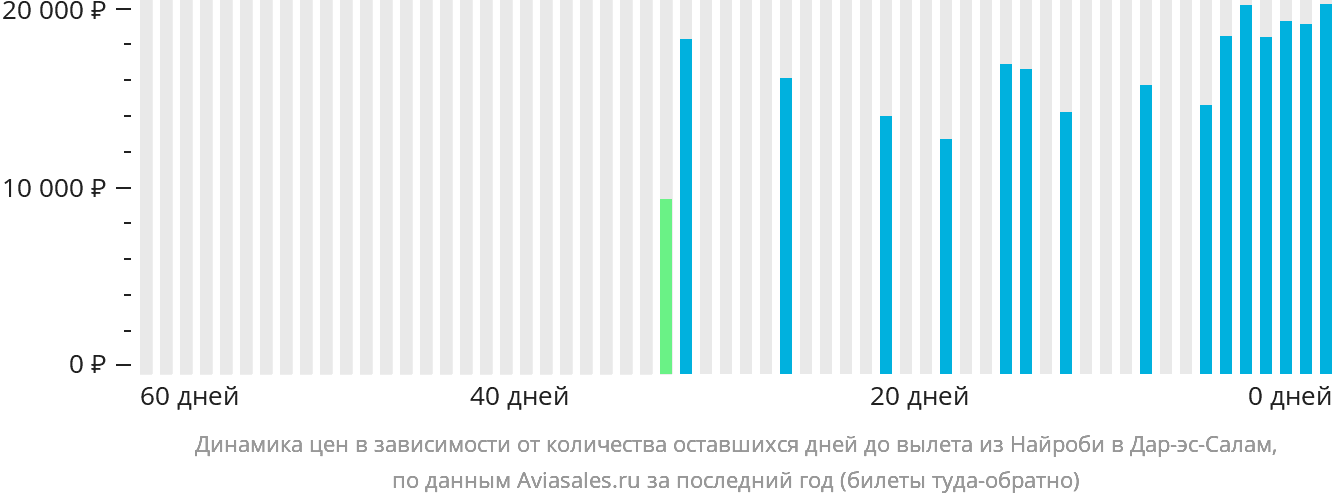 Динамика цен в зависимости от количества оставшихся дней до вылета из Найроби в Дар-эс-Салам