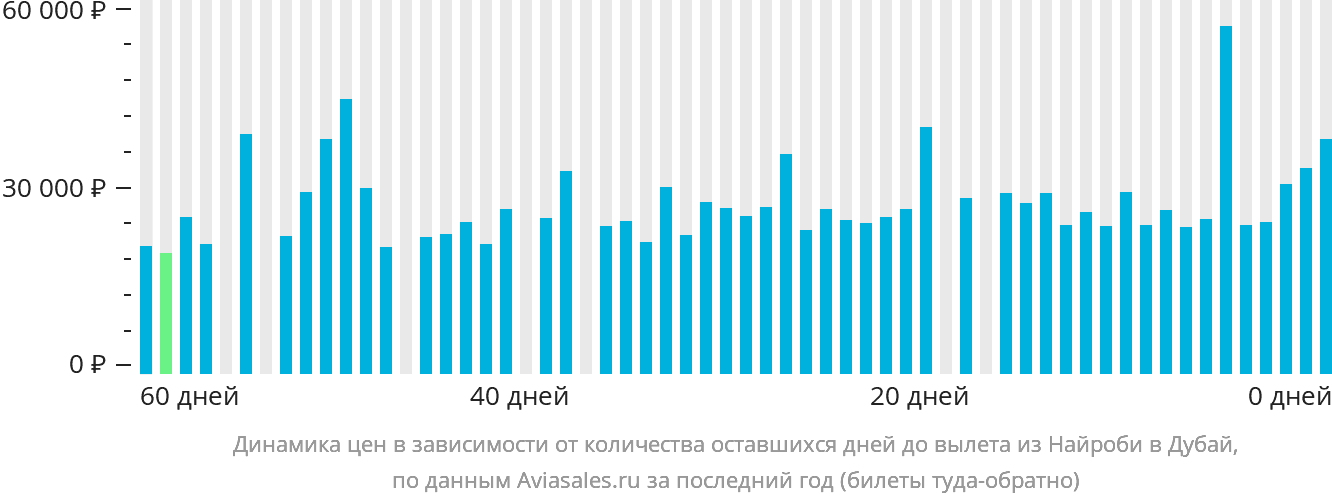 Динамика цен в зависимости от количества оставшихся дней до вылета из Найроби в Дубай