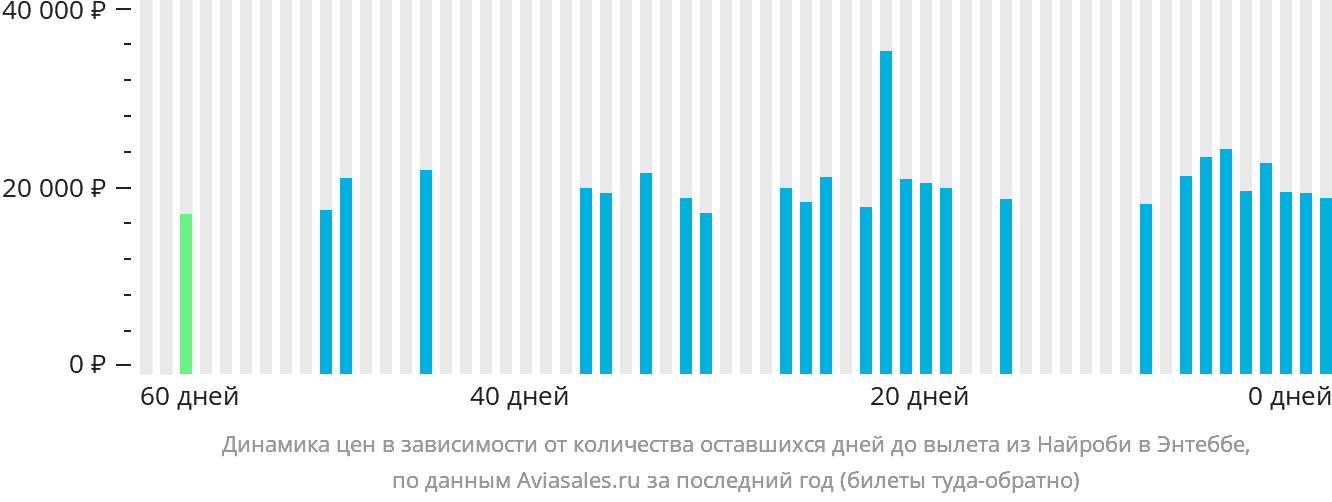 Динамика цен в зависимости от количества оставшихся дней до вылета из Найроби в Энтеббе