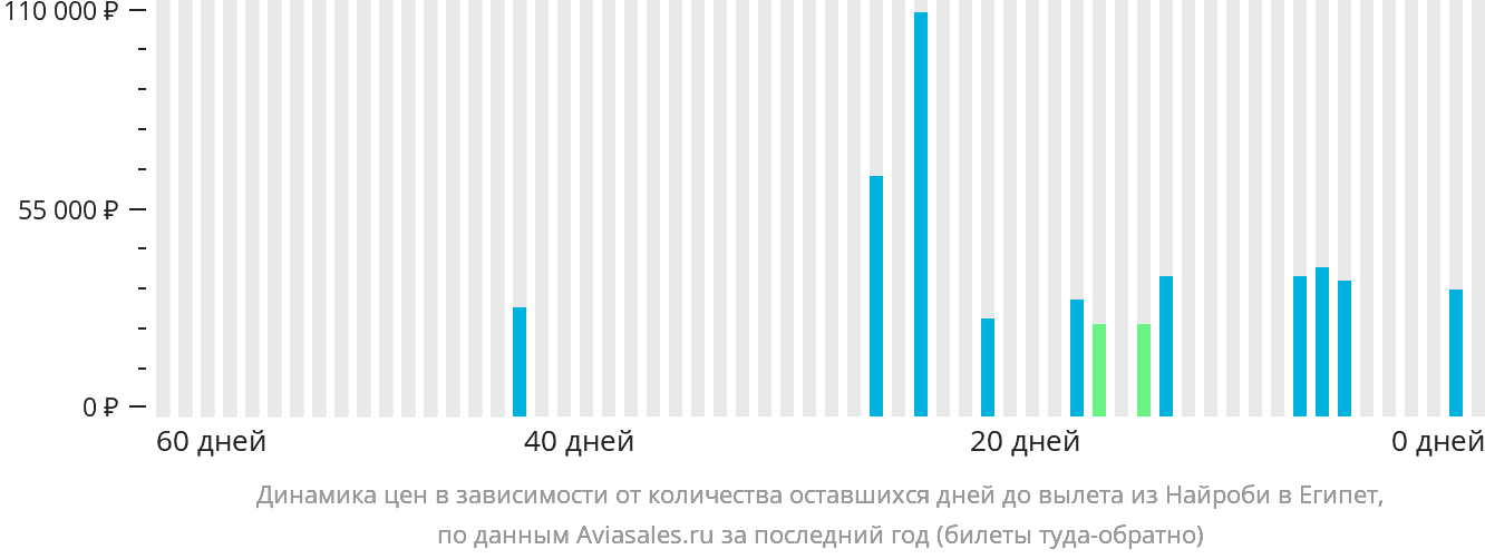 Динамика цен в зависимости от количества оставшихся дней до вылета из Найроби в Египет