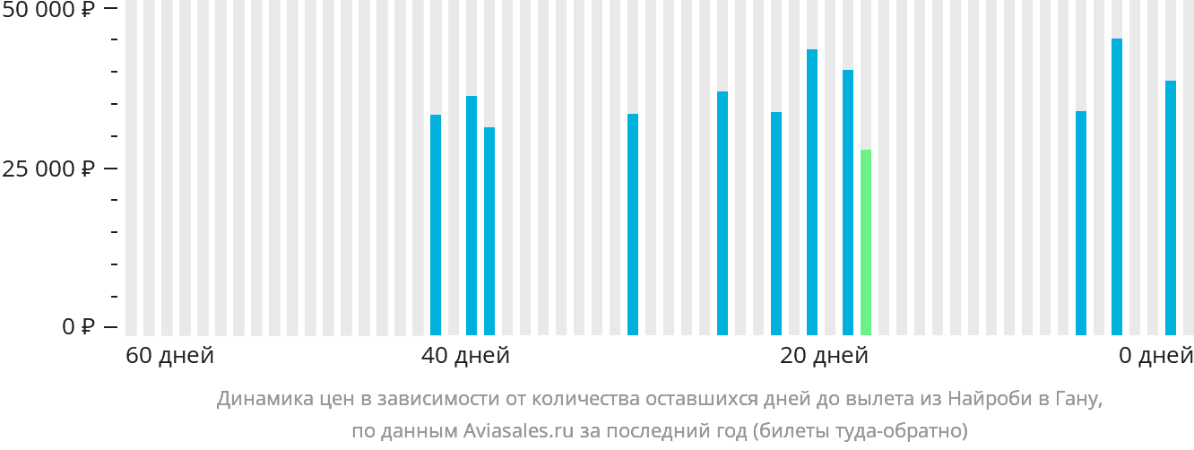 Динамика цен в зависимости от количества оставшихся дней до вылета из Найроби в Гану