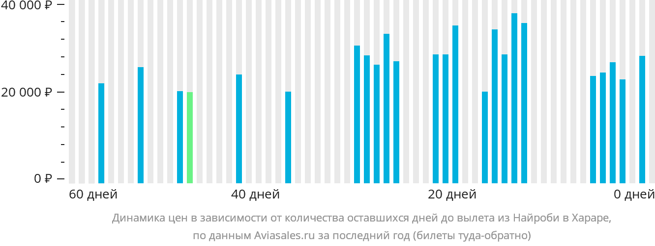 Динамика цен в зависимости от количества оставшихся дней до вылета из Найроби в Хараре