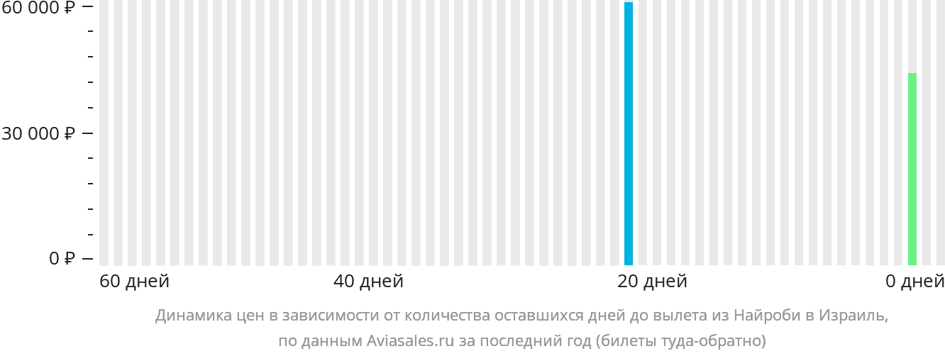 Динамика цен в зависимости от количества оставшихся дней до вылета из Найроби в Израиль