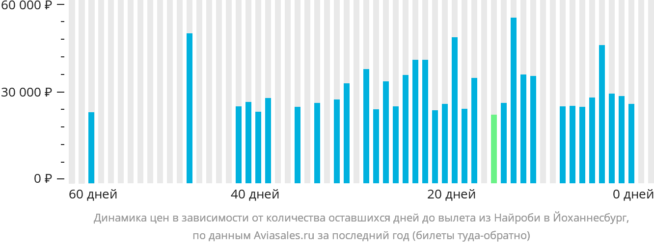Динамика цен в зависимости от количества оставшихся дней до вылета из Найроби в Йоханнесбург