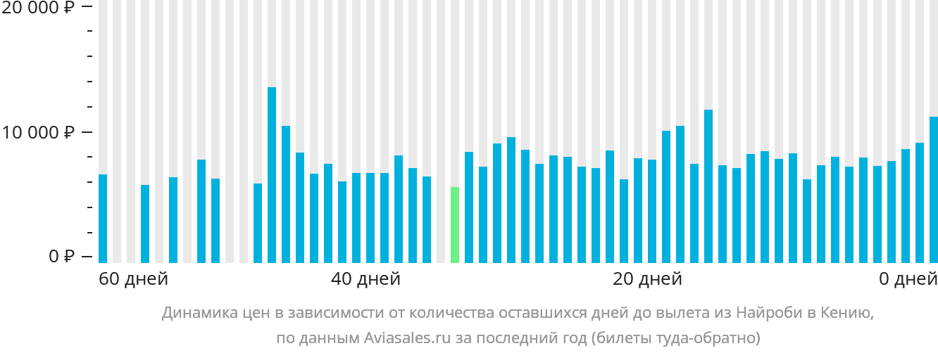 Динамика цен в зависимости от количества оставшихся дней до вылета из Найроби в Кению