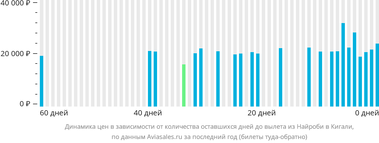 Динамика цен в зависимости от количества оставшихся дней до вылета из Найроби в Кигали