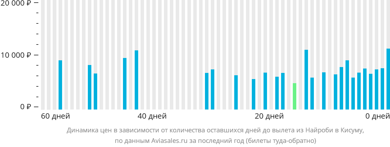 Динамика цен в зависимости от количества оставшихся дней до вылета из Найроби в Кисуму