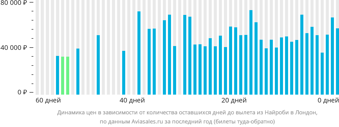 Динамика цен в зависимости от количества оставшихся дней до вылета из Найроби в Лондон