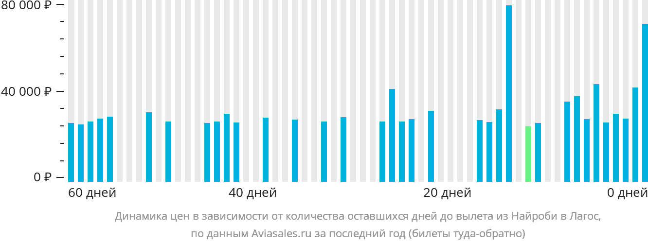 Динамика цен в зависимости от количества оставшихся дней до вылета из Найроби в Лагос