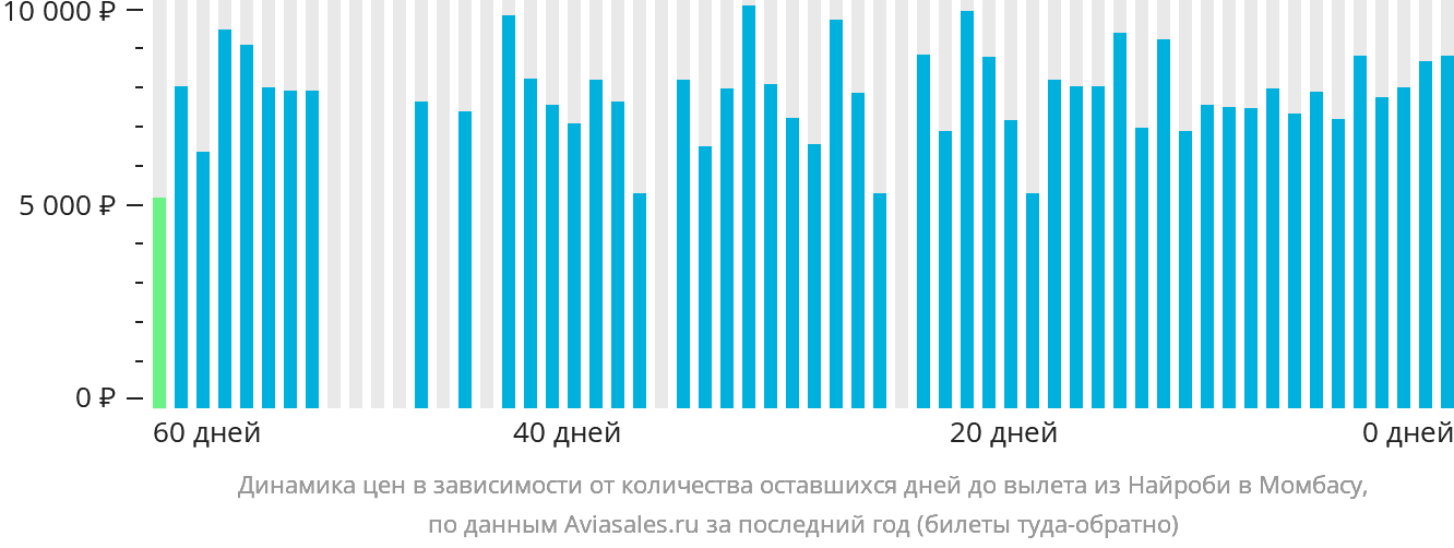 Динамика цен в зависимости от количества оставшихся дней до вылета из Найроби в Момбасу