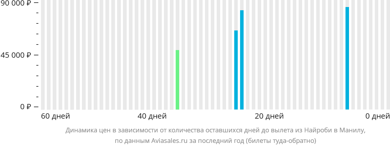 Динамика цен в зависимости от количества оставшихся дней до вылета из Найроби в Манилу