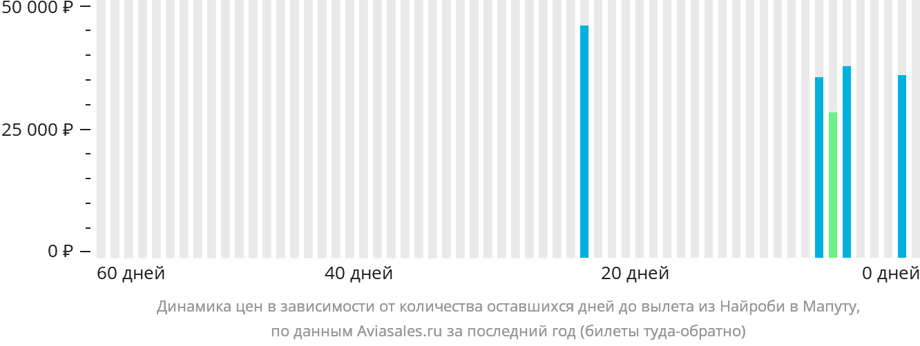 Динамика цен в зависимости от количества оставшихся дней до вылета из Найроби в Мапуту
