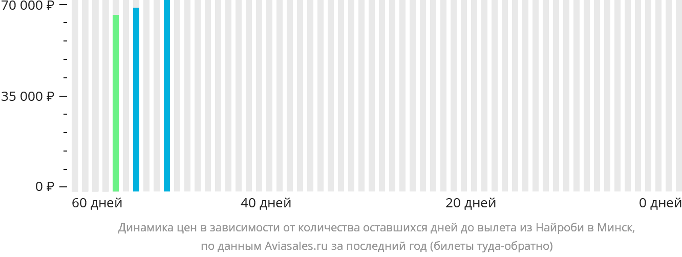 Динамика цен в зависимости от количества оставшихся дней до вылета из Найроби в Минск