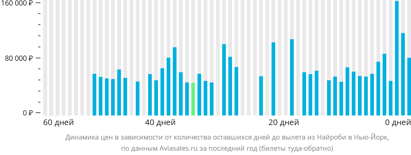 Динамика цен в зависимости от количества оставшихся дней до вылета из Найроби в Нью-Йорк