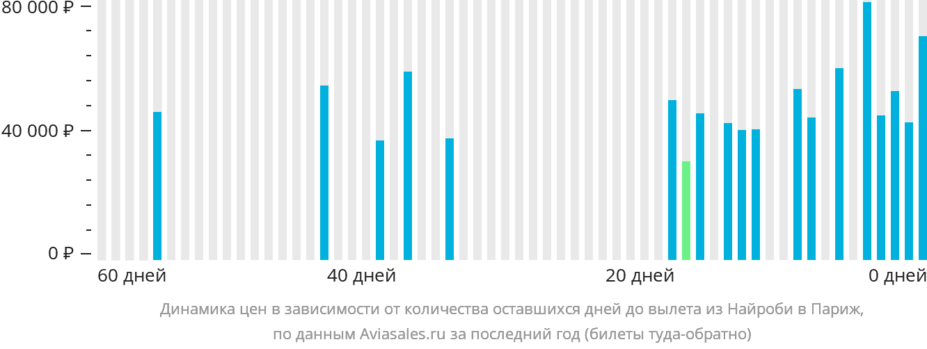 Динамика цен в зависимости от количества оставшихся дней до вылета из Найроби в Париж