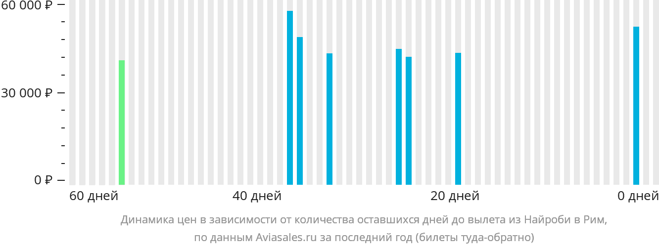 Динамика цен в зависимости от количества оставшихся дней до вылета из Найроби в Рим