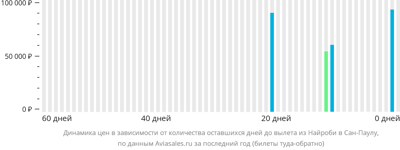 Динамика цен в зависимости от количества оставшихся дней до вылета из Найроби в Сан-Паулу