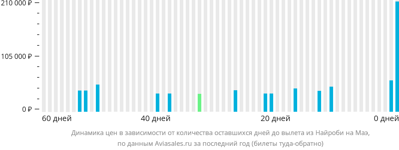 Динамика цен в зависимости от количества оставшихся дней до вылета из Найроби на Маэ