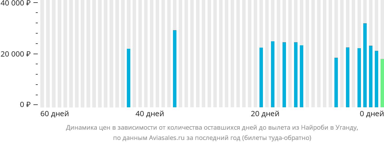 Динамика цен в зависимости от количества оставшихся дней до вылета из Найроби в Уганду