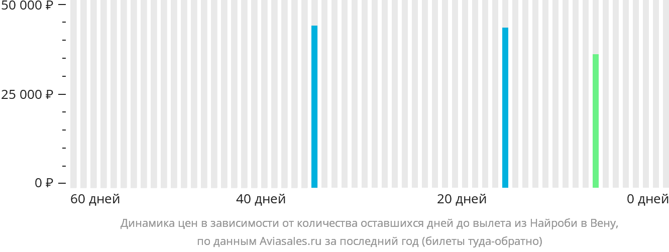 Динамика цен в зависимости от количества оставшихся дней до вылета из Найроби в Вену
